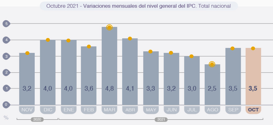 Evolución de la inflación: octubre repitió el alto índice de septiembre.