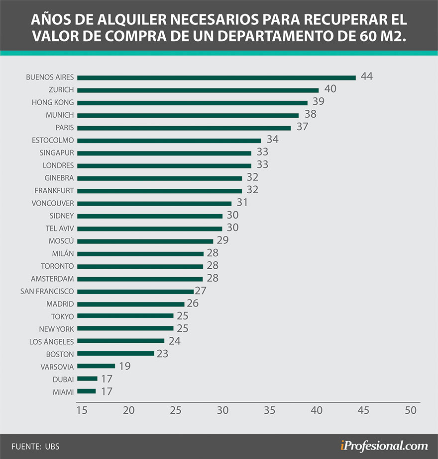 Alquileres versus compra de departamento: la increíble situación Argentina.