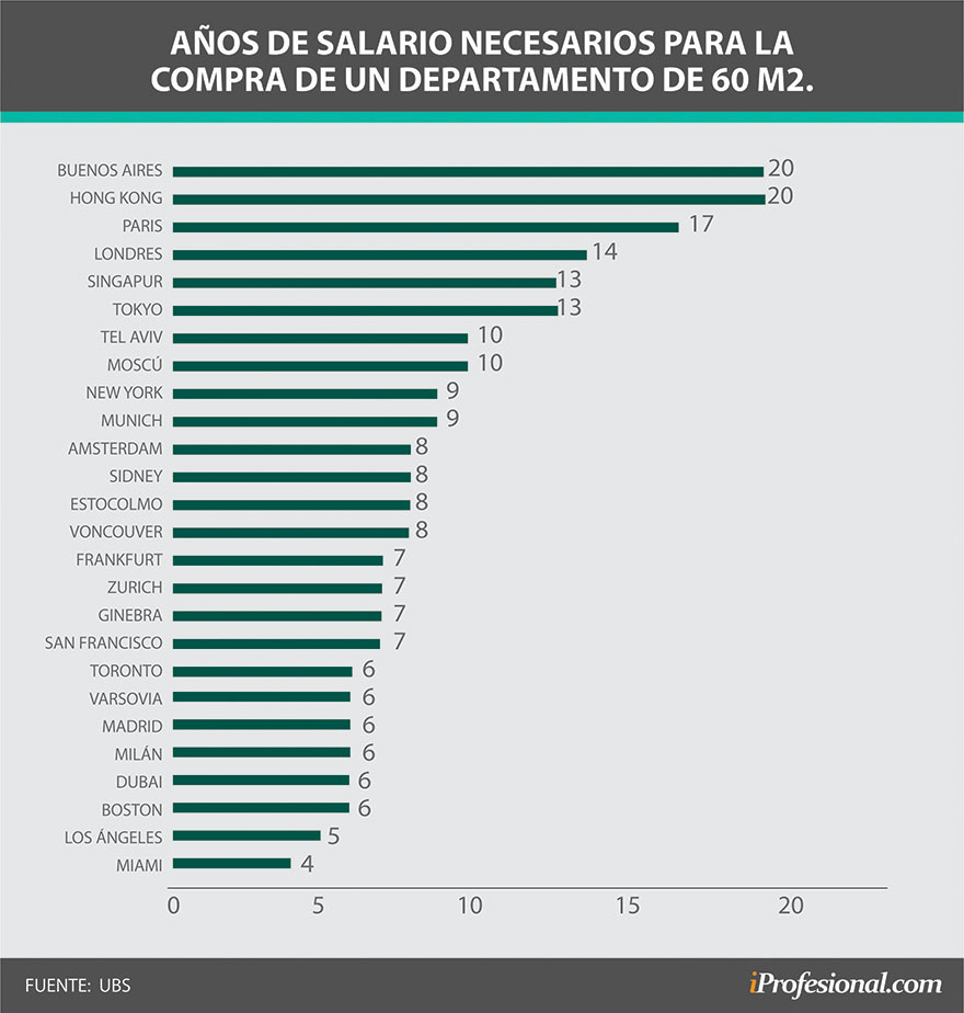 Buenos Aires, con salarios muy deprimidos en relación al costo de una propiedad.