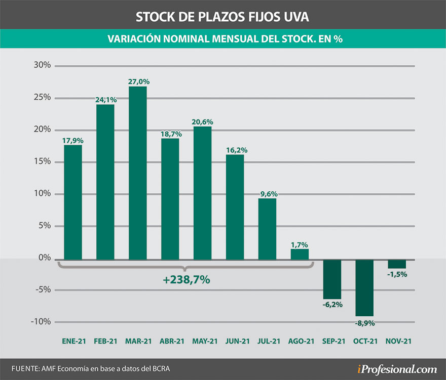Las colocaciones de plazos fijos UVA retrocedieron antes de las elecciones como forma preventiva