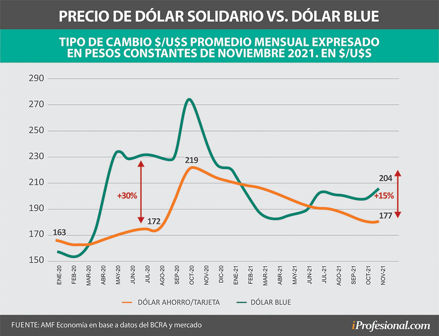 A valores actuales, se puede decir que en los últimos meses el precio del blue y del dólar solidario estuvieron más cerca de lo que se piensa.