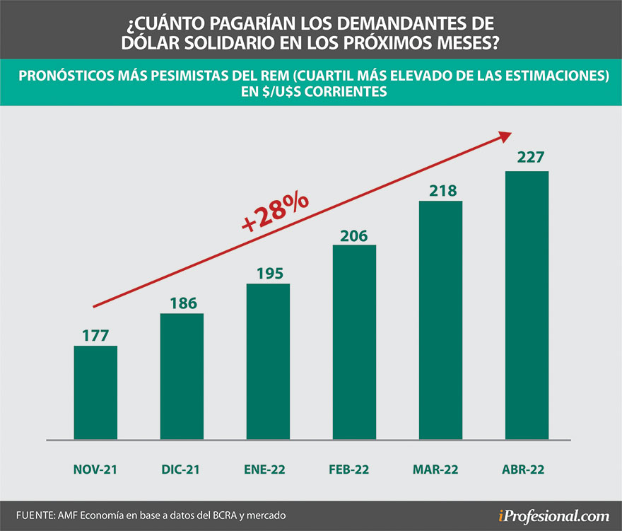 Según proyecciones de economistas en el REM, de seguir el dólar solidario, valdría $227 en abril de 2022.