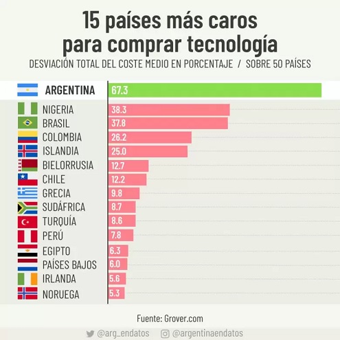 Argentina, el país más caro para comprar tecnología
