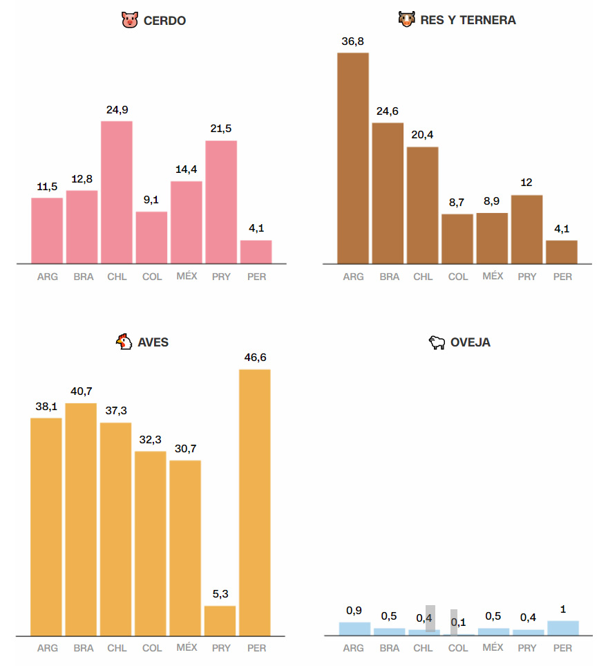 Fuente: CNN, en base a datos de OCDE-FAO.