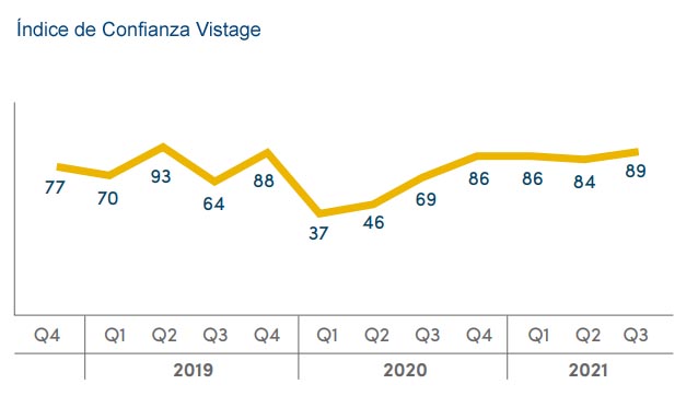 Índice de Confianza Vistage