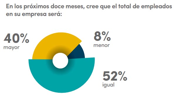 Expectativas de contratación de los empresarios de Vistage Argentina