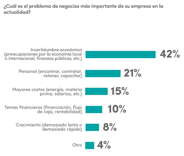 Los principales problemas para los próximos meses de acuerdo a empresarios de Vistage