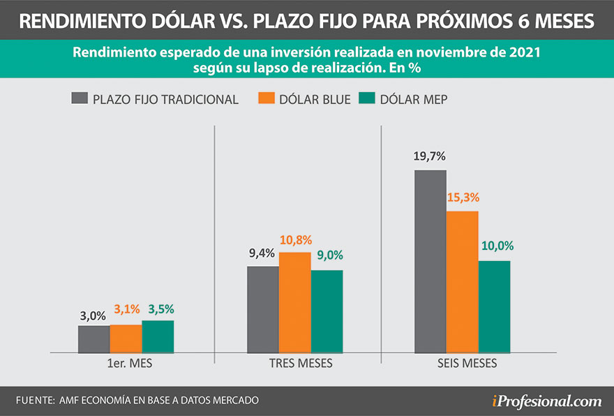Más allá que en lo inmediato se espera una mayor devaluación, Para los próximos 6 meses se espera que el plazo fijo le vuelva a ganar al dólar.