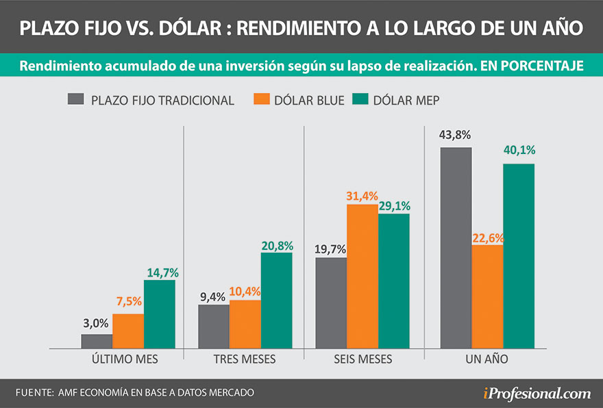 En el acumulado de los últimos 12 meses, el plazo fijo tradicional rindió más que el dólar.