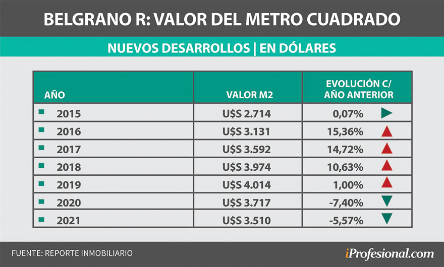 El precio del metro cuadrado cayó en los últimos dos años.