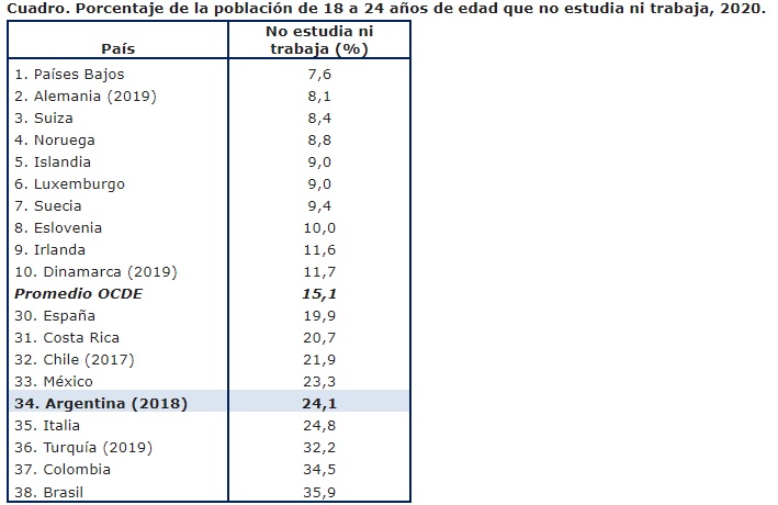 Los países con más y menos ni-ni según el análisis de la UB, en base a datos de la OCDE