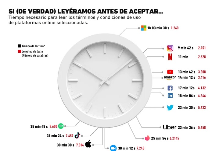 ¿Cuánto tardaríamos en leer los términos y condiciones?