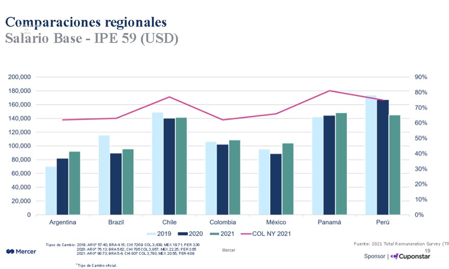 Evolución de los sueldos en dólares en los últimos tres años