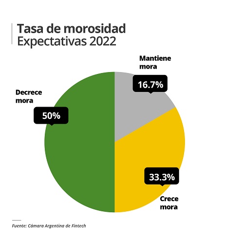 para 2022 espera un decrecimiento de la morosidad
