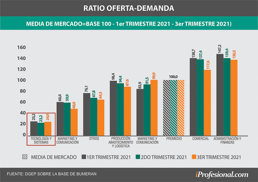 Ratio entre oferta y demanda de talento por sectores