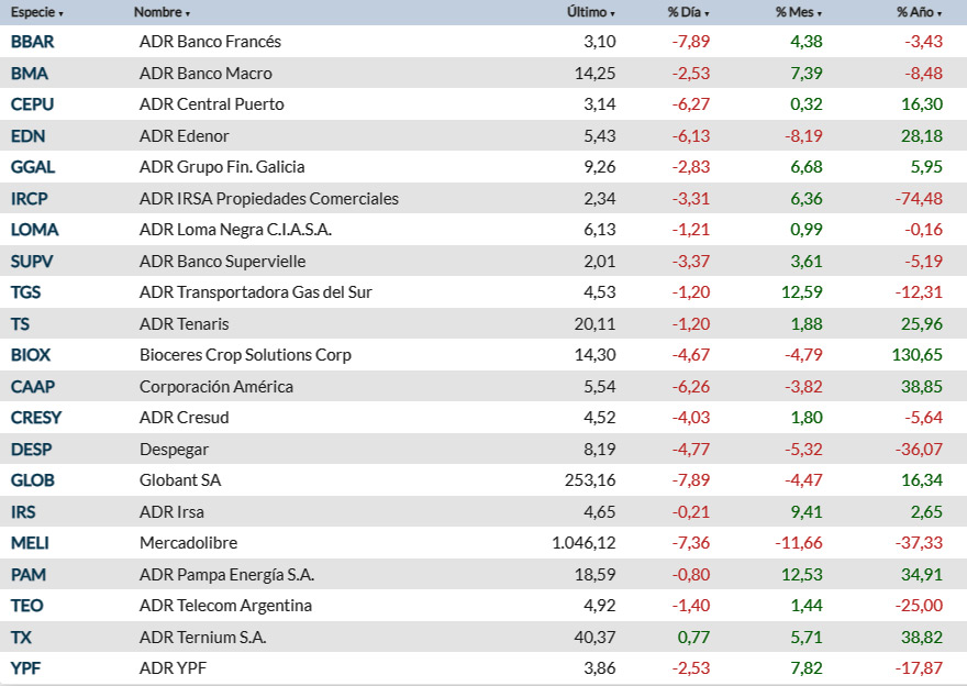 Los ADRs argentinos, con importantes caídas este viernes. Fuente: Rava.
