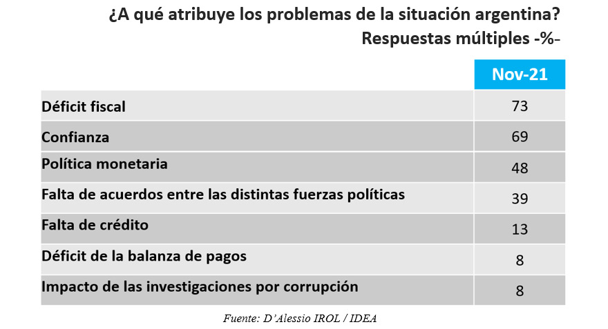 El déficit fiscal, el principal problema de la Argentina bajo la perspectiva de los empresarios.