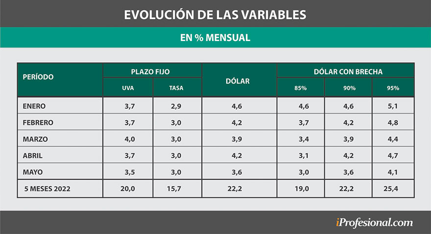 Rendimientos 2022: porcentajes mensuales y acumulado en los primeros 5 meses.