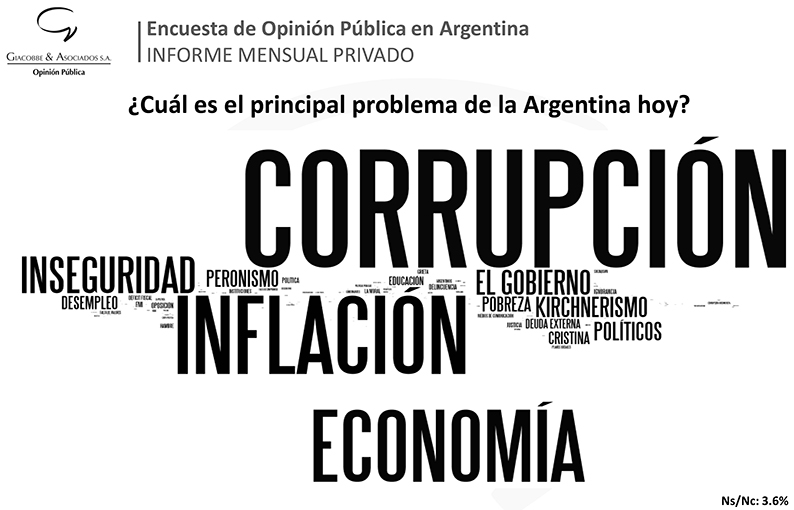 Estos son los temas que preocupan a la población según Giacobbe y Asociados