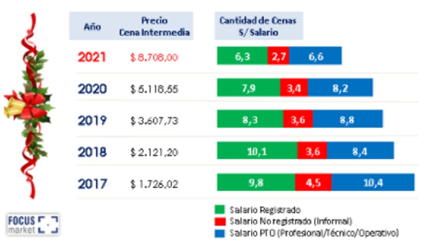 Fuente: Damián Di Pace - Focus Market