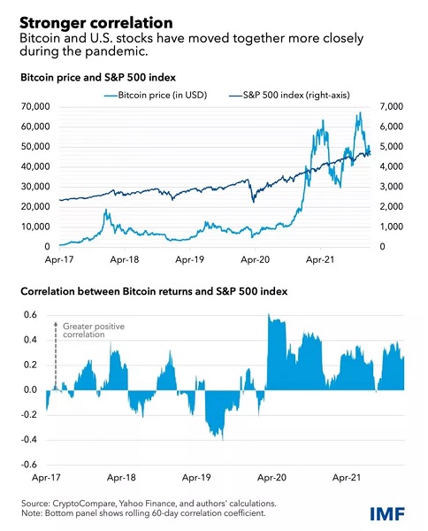 El FMI dijo que las criptomonedas