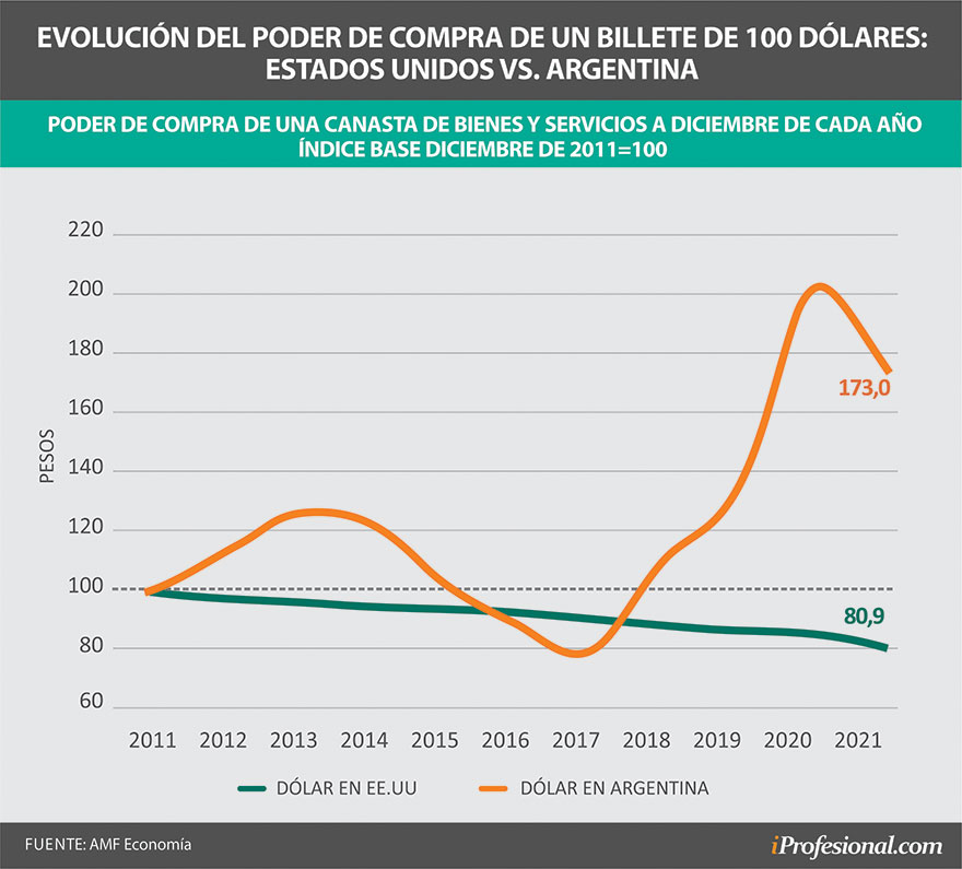 Si se toma una base de 100 en 2011, hoy el dólar en EE.UU. valdría 80,9, pero en Argentina ascendió a 173.