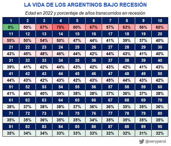 Los argentinos vivieron al menos 30% de su vida en recesión