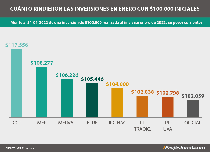 Los dólares financieros fueron las inversiones más ganadores del primer mes de 2022.