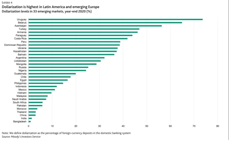Depósitos en Uruguay están 76% en dólares, la mayor cifra de Latinoamérica