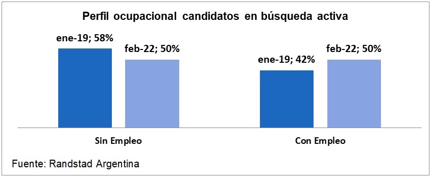 Más personas que tienen empleo buscan un trabajo diferente