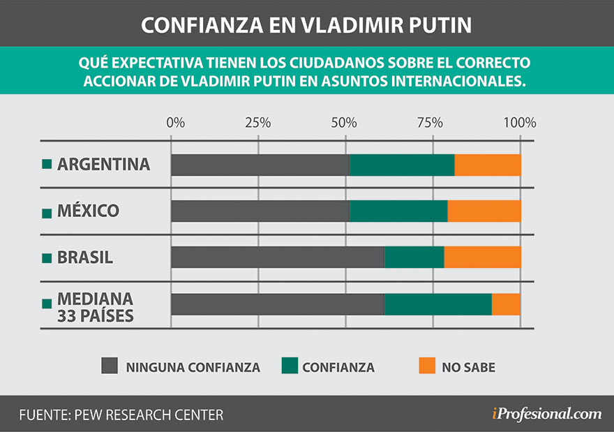 Estudio: el accionar de Vladimir Putin no genera confianza.