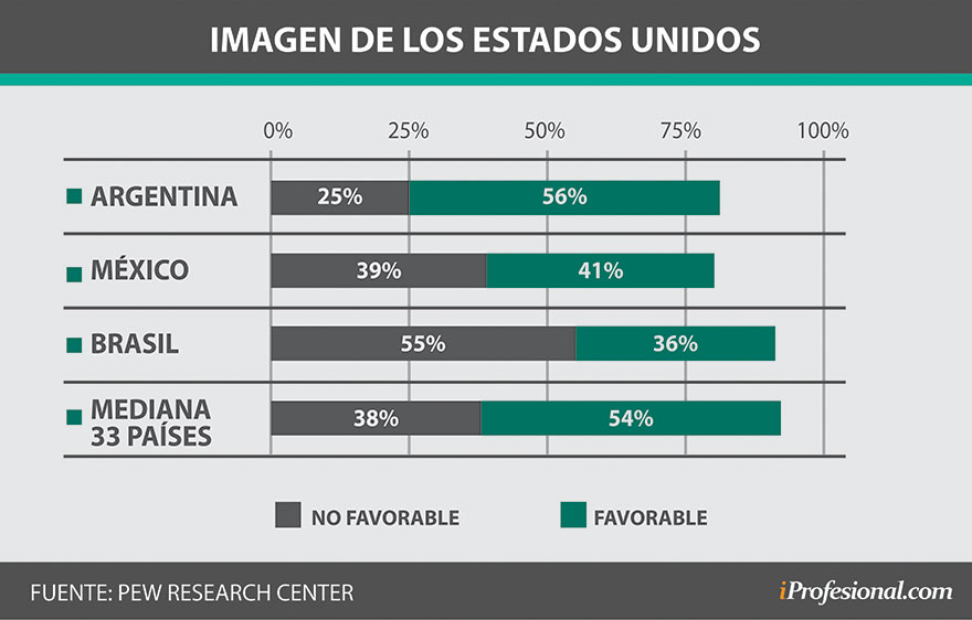La imagen de los Estados Unidos se mantiene, mayormente, positiva.