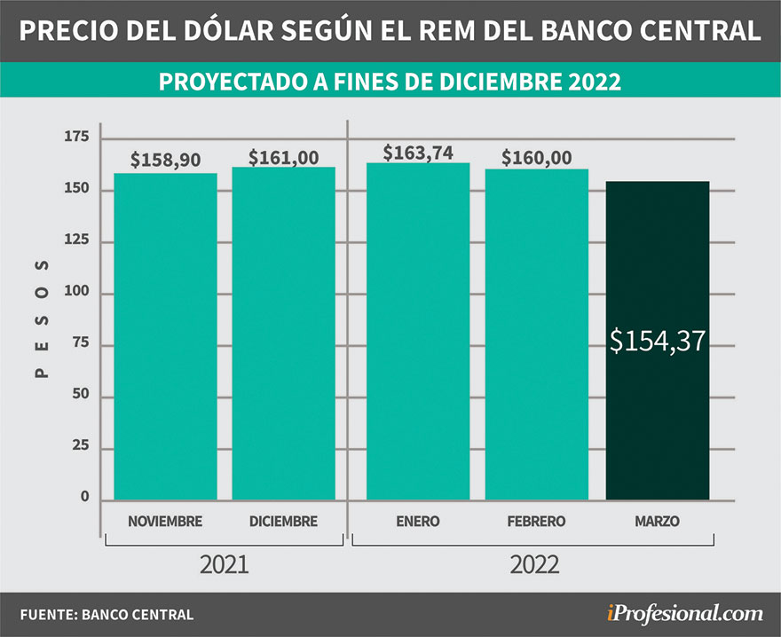 Evolución de pronósticos del REM. Precio del dólar mayorista proyectado para fin de diciembre 2022.