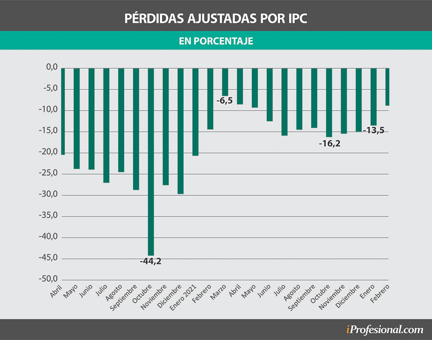 El dólar blue no reacciona y se acumulan pérdidas de hasta 45% frente a la inflación