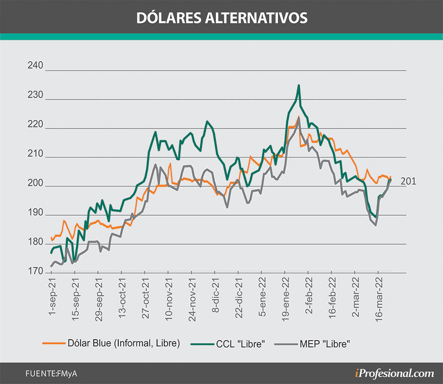 Desde fines de enero el CCL se desinfló y la brecha bajó, pero para analistas ya tocó un piso