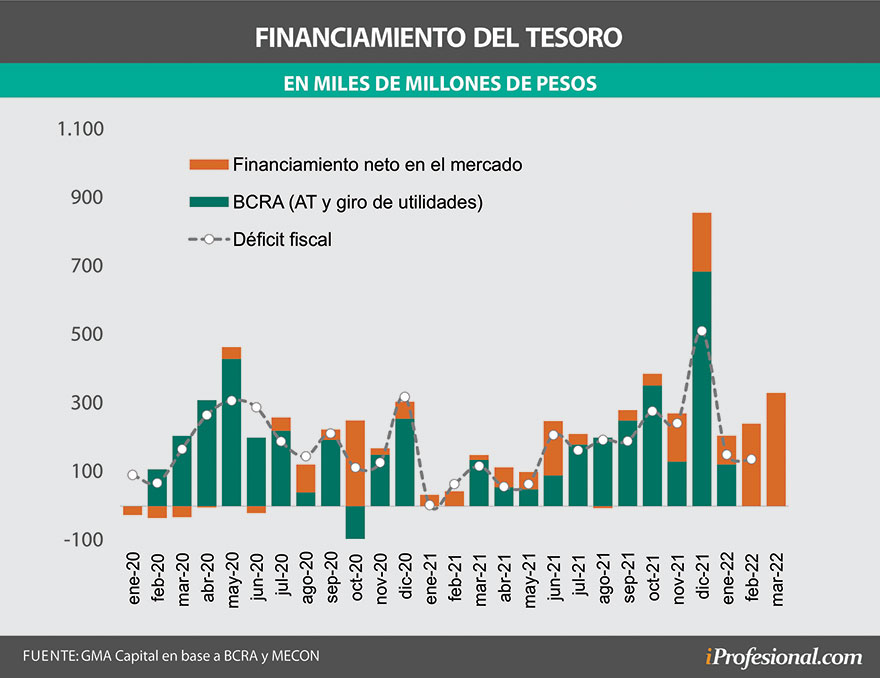 El Tesoro en marzo consiguió financiamiento neto por más de $300.000 millones y en primer semestre sumó $640.000 millones