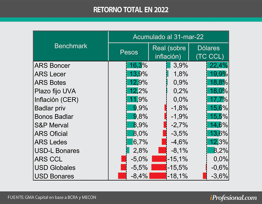 El retorno en dólares de las mejores opciones en pesos superaron el 22% en el trimestre