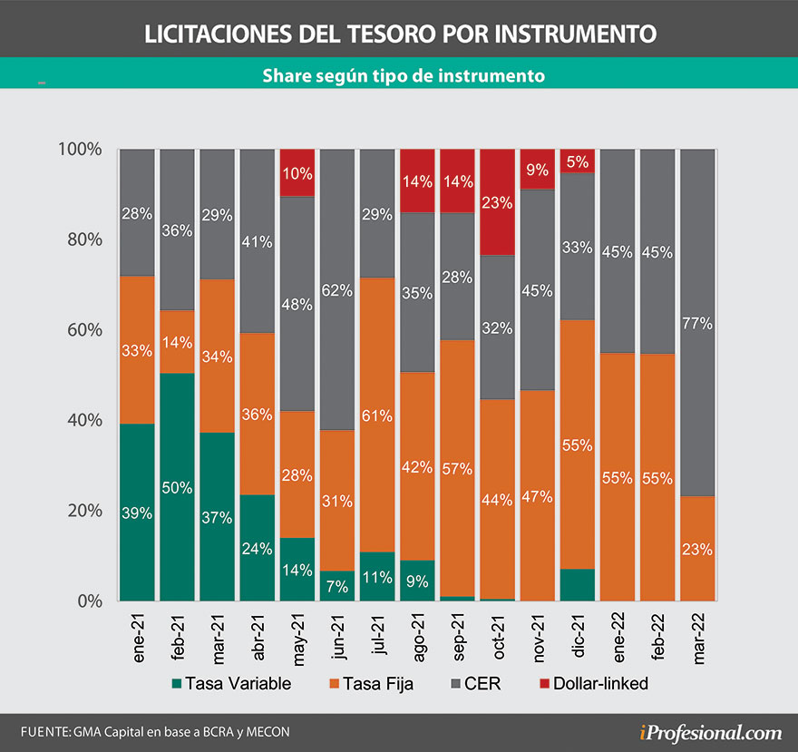 La nueva deuda CER explicó el 77% de lo que emitió el Tesoro en marzo