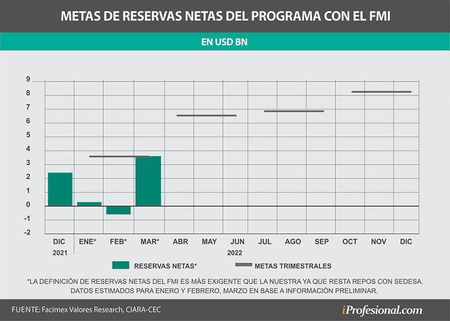 El acuerdo con FMI contempla una meta de acumulación de reservas de u$s 5.800 millones para este año