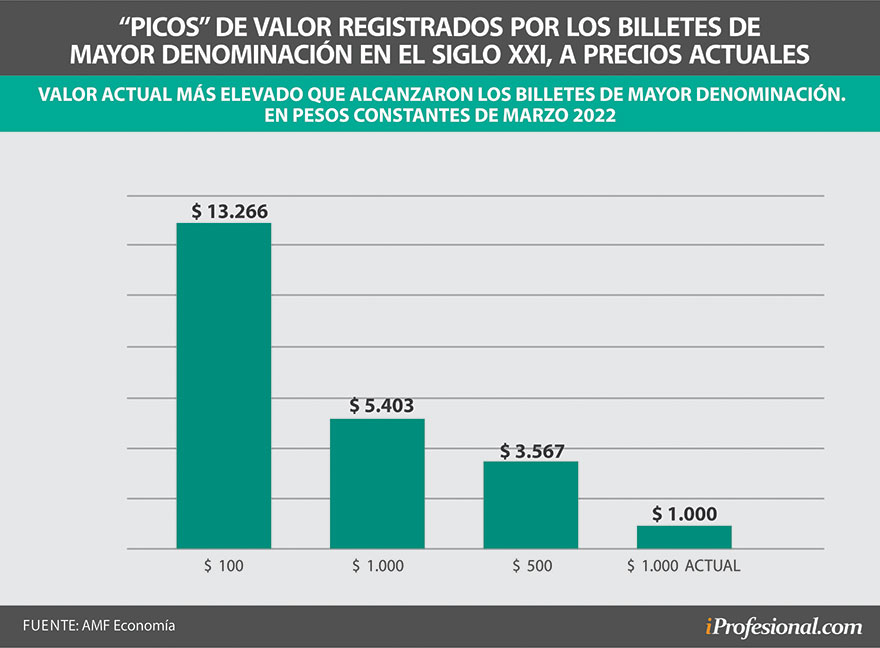 A niveles actuales, el billete de $100 equivalía en 2001 a unos $13.266