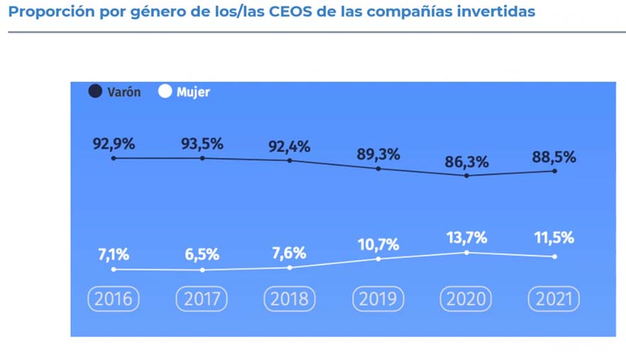En 2020 fueron menos las mujeres CEO de emprendimientos en la Argentina