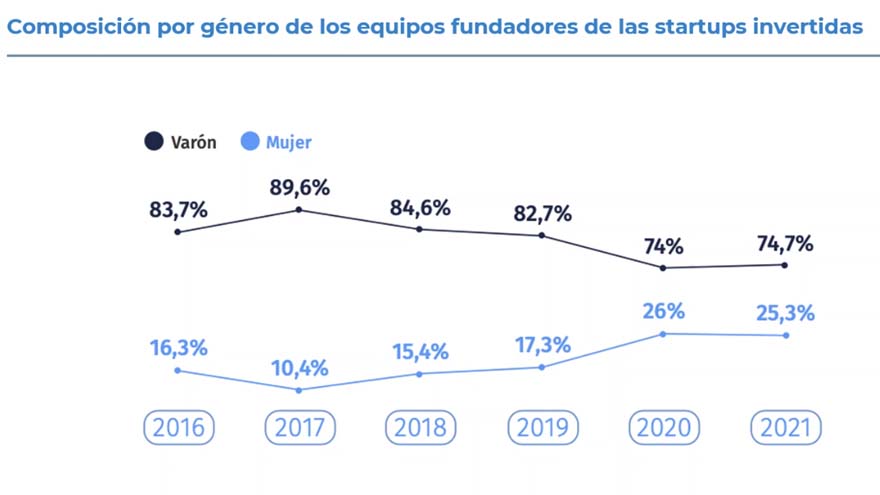Participación de mujeres en equipos fundadores de startups en Argentina en 2021, según ARCAP