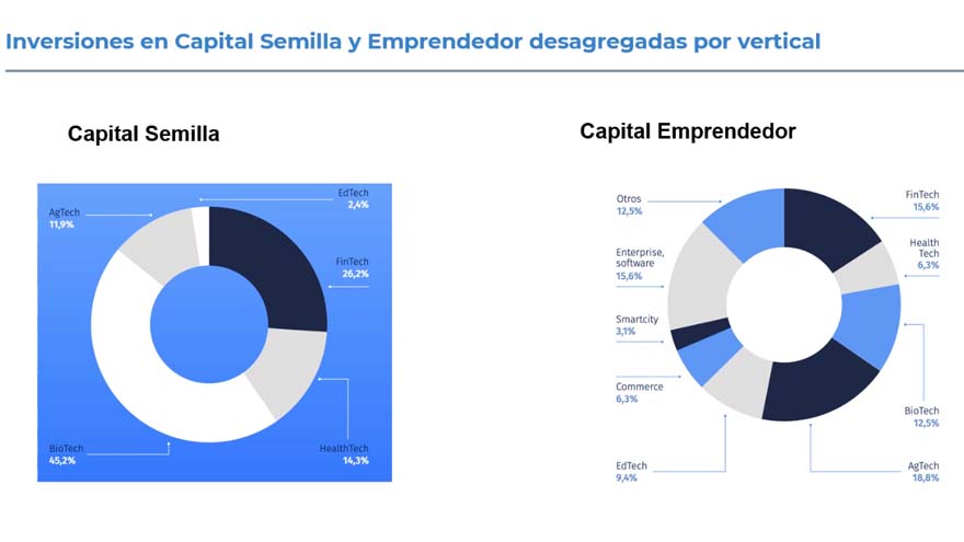 En qué áreas se invirtió el capital semilla y emprendedor en la Argentina en 2021