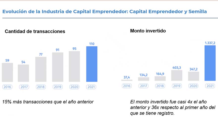 Se multiplicó por cuatro el capital invertido, con solo 15 transacciones más que en 2020