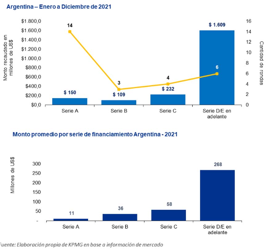La inversión del capital de riesgo en la Argentina en 2021 según KPMG