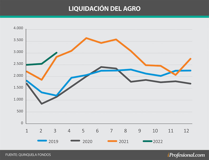 Il mercato è preoccupato per il basso livello di acquisti di valuta estera ad aprile nonostante un buon assestamento dell'agricoltura