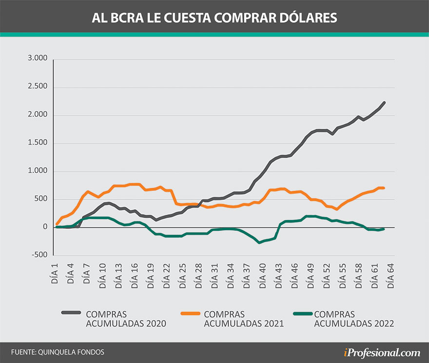 La intervención del BCRA en el mercado cambiario arroja un saldo vendedor en el acumulado del año