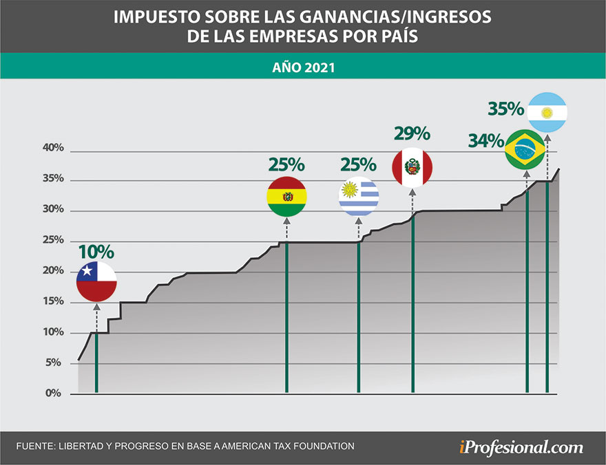 La presión tributaria sobre las empresas en Argentina está entre las más altas del mundo