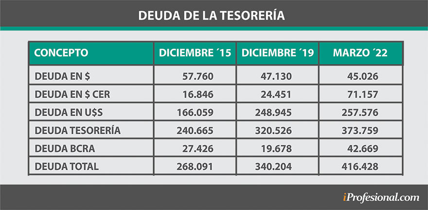 deudas de la tesorería argentina