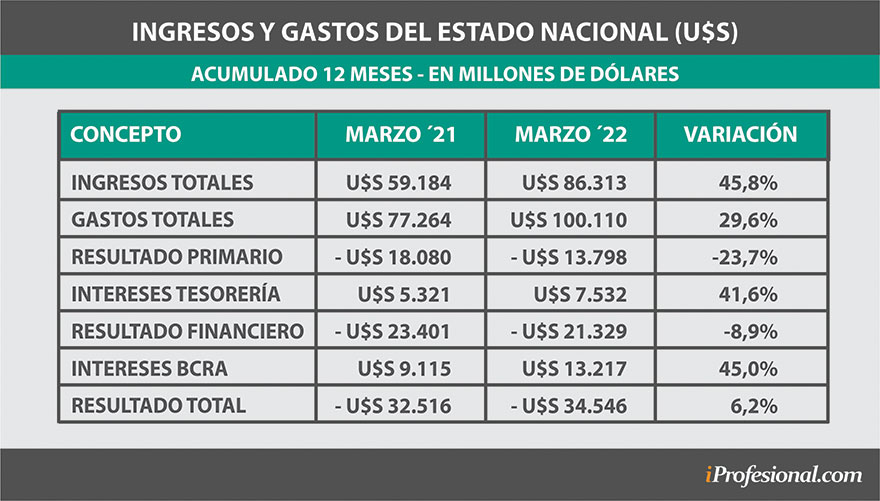ingresos y gastos del Estado nacional argentino